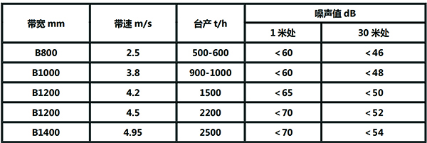 低噪音托辊测试噪音值